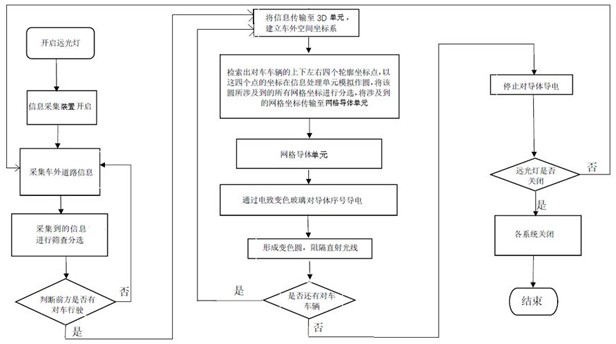 Control system and method for automatically adjusting and shielding high beam