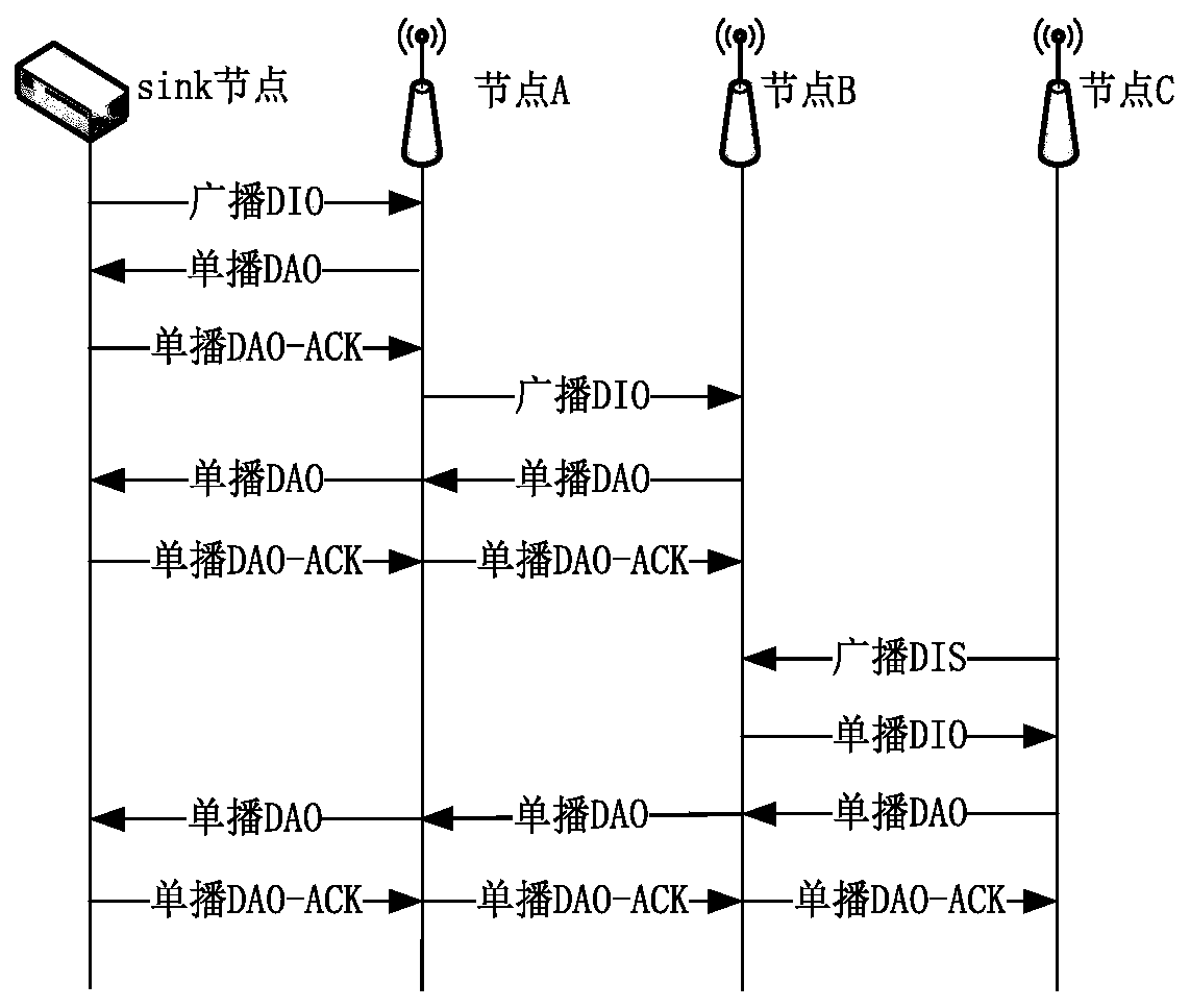 RPL routing method and related device