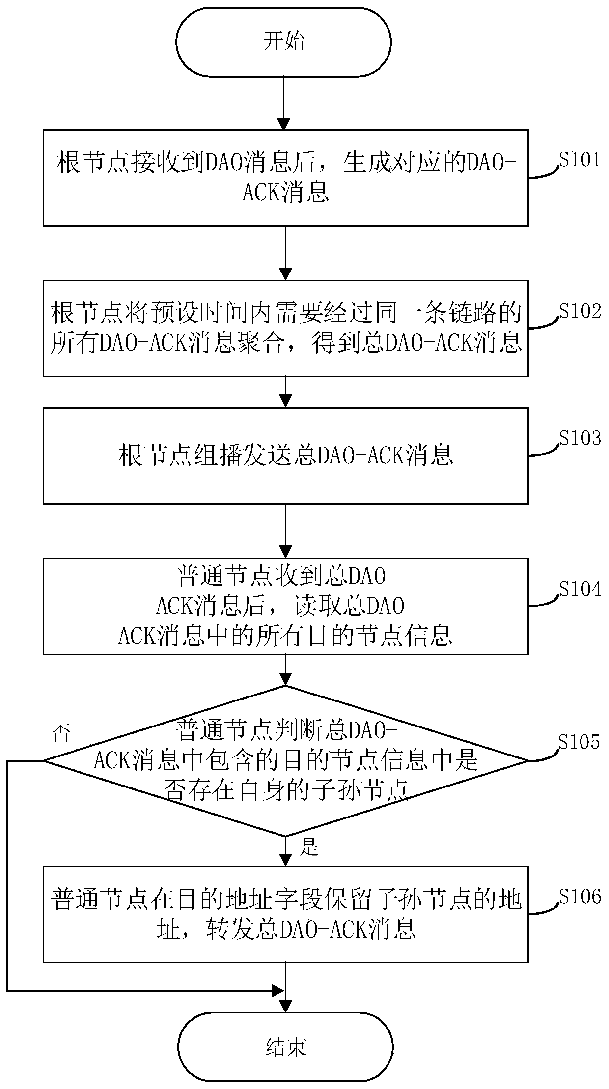 RPL routing method and related device