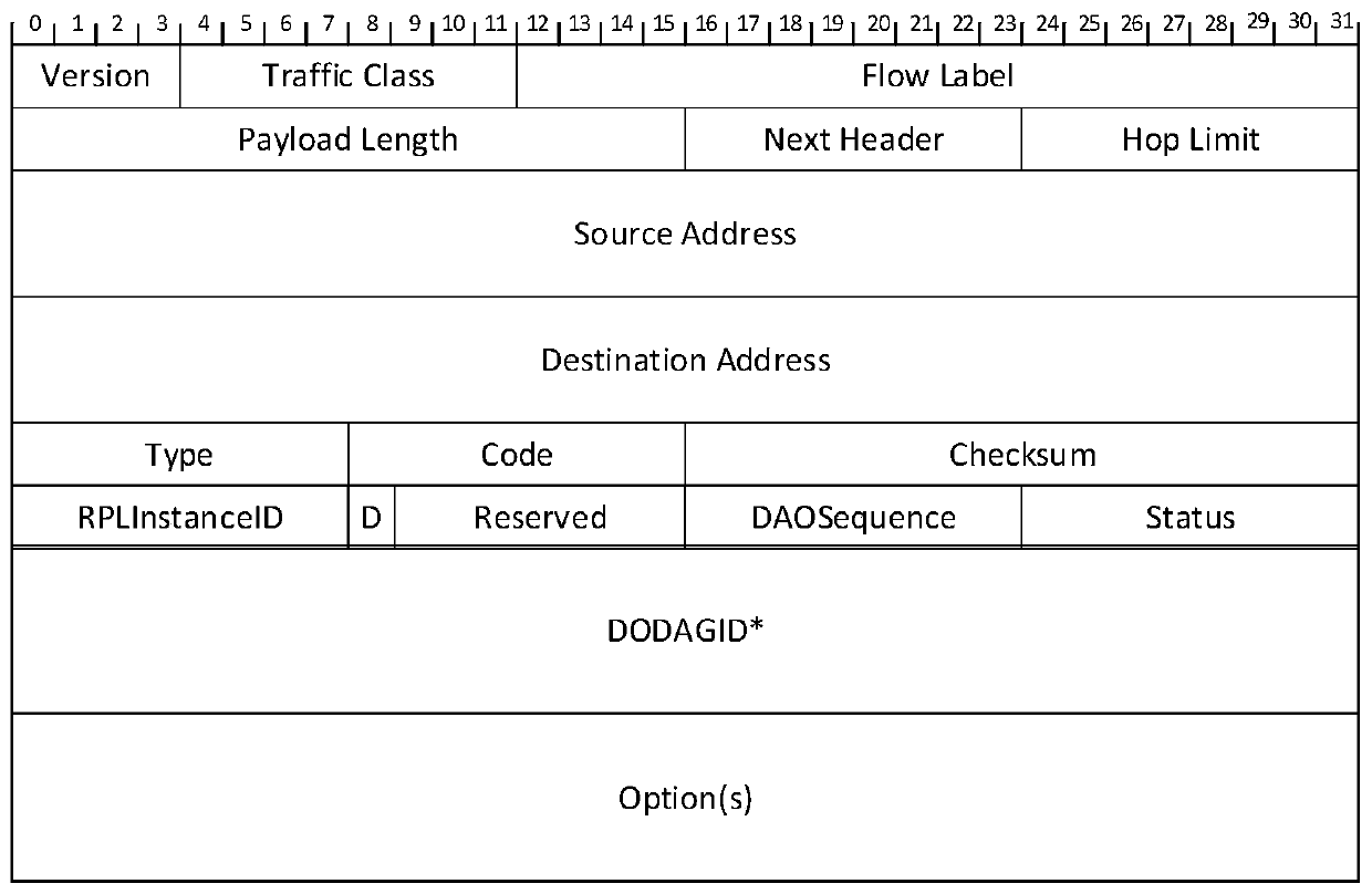 RPL routing method and related device