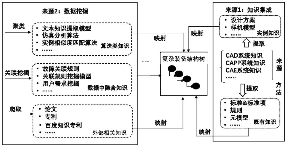 Knowledge service method for digital twin model of complex equipment