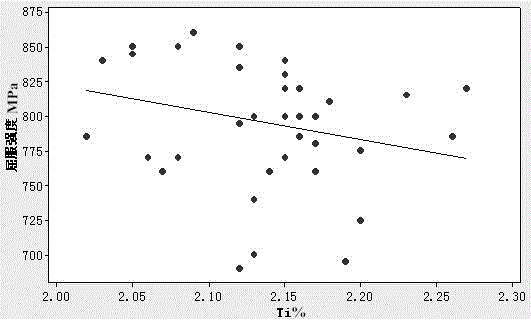 A Determination Method of Key Process Parameters Affecting the Mechanical Properties of Alloy Materials