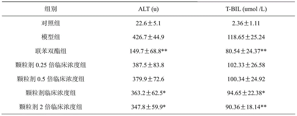 Traditional Chinese medicine composition and its extract and preparation for promoting liver disease recovery