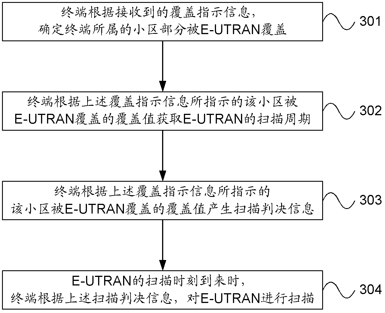 Scanning method, system and terminal