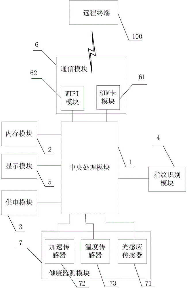 Smart wristband with authentication function