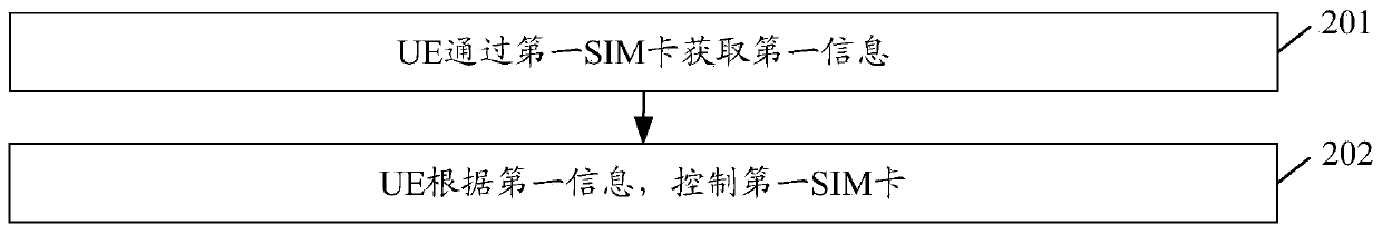 Information sharing method and user equipment