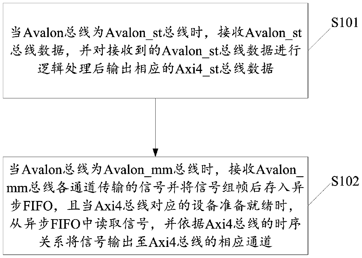 Method for converting Avalon bus into Axi4 bus