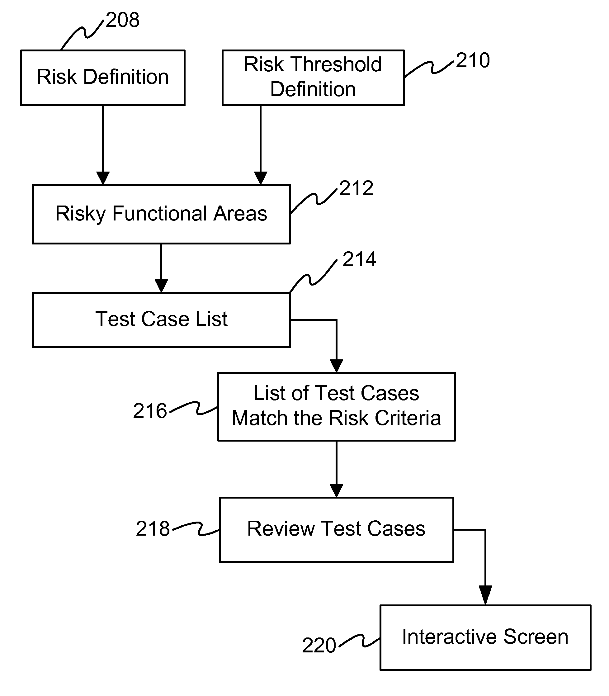 Method and system for automatically determining risk areas to retest