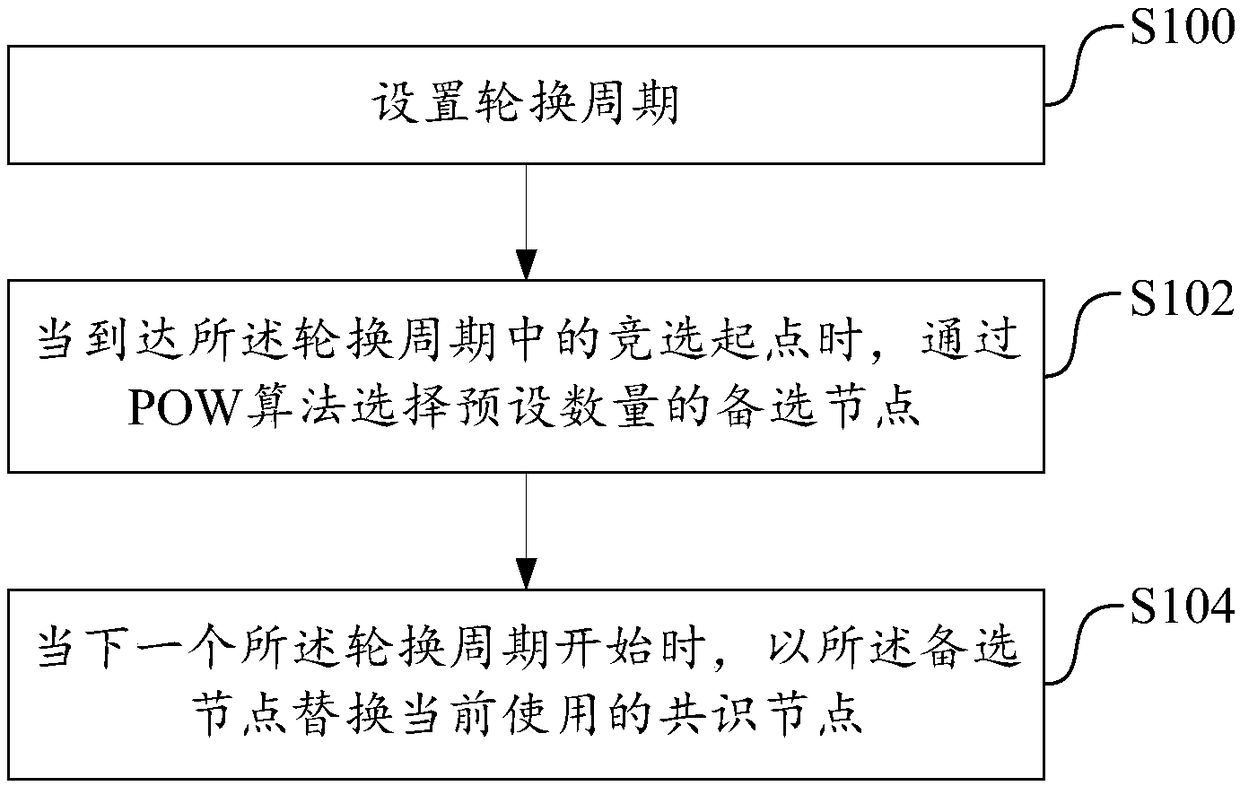 Block chain consensus processing method, electronic device and computer readable storage medium