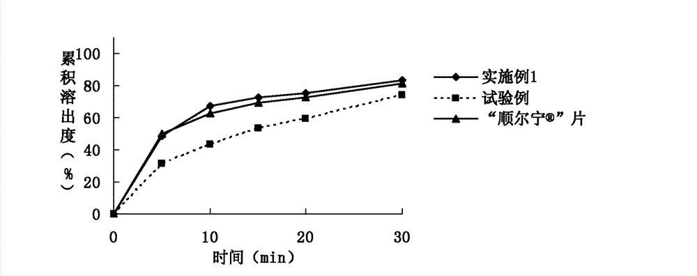 Rapidly-dissolving and stabile montelukast oral solid preparation and preparation method thereof