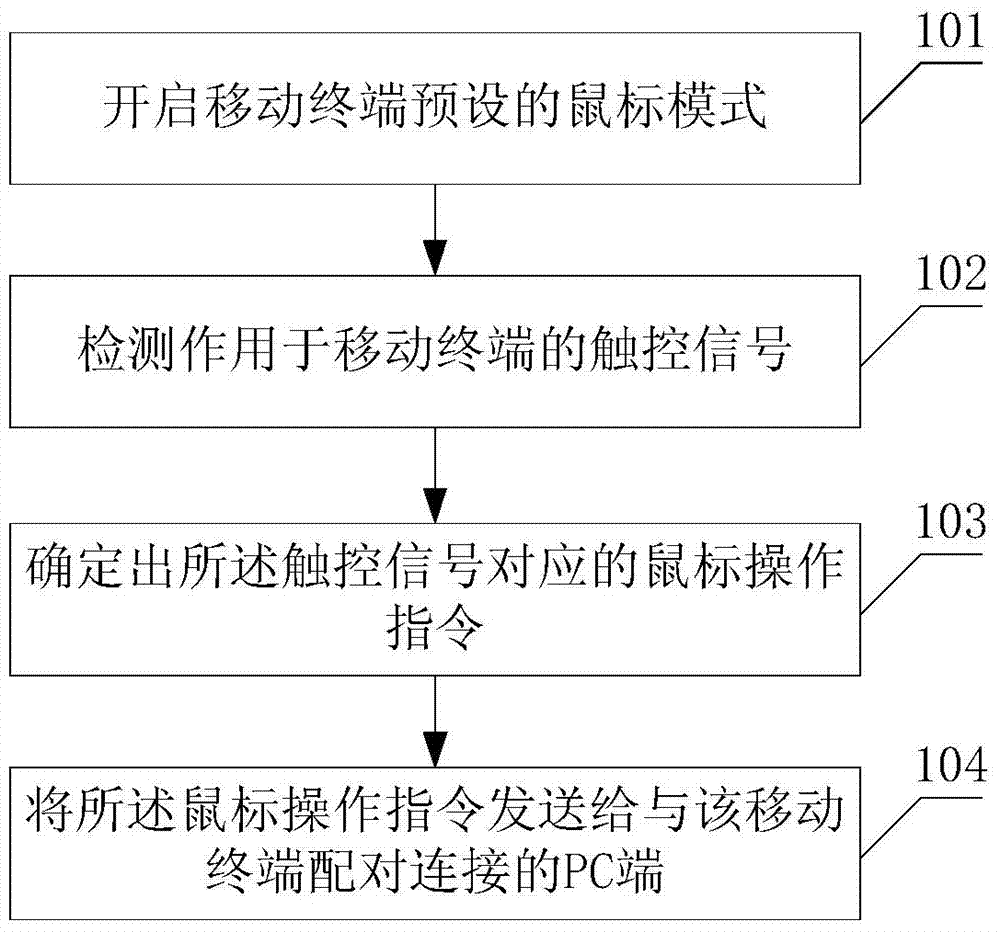 Method and device for controlling virtual mouse based on mobile terminal