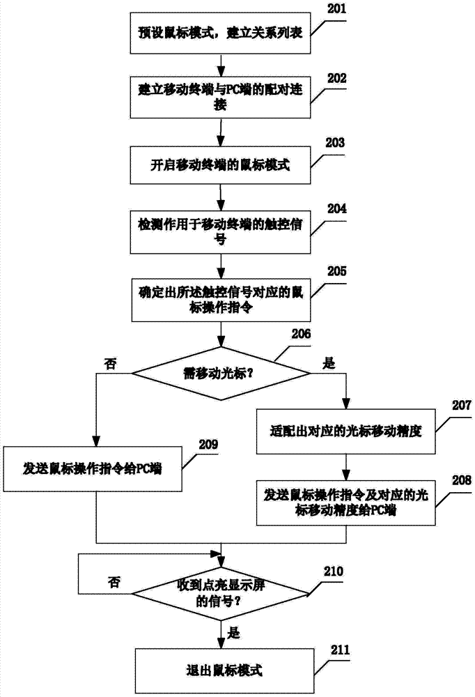 Method and device for controlling virtual mouse based on mobile terminal
