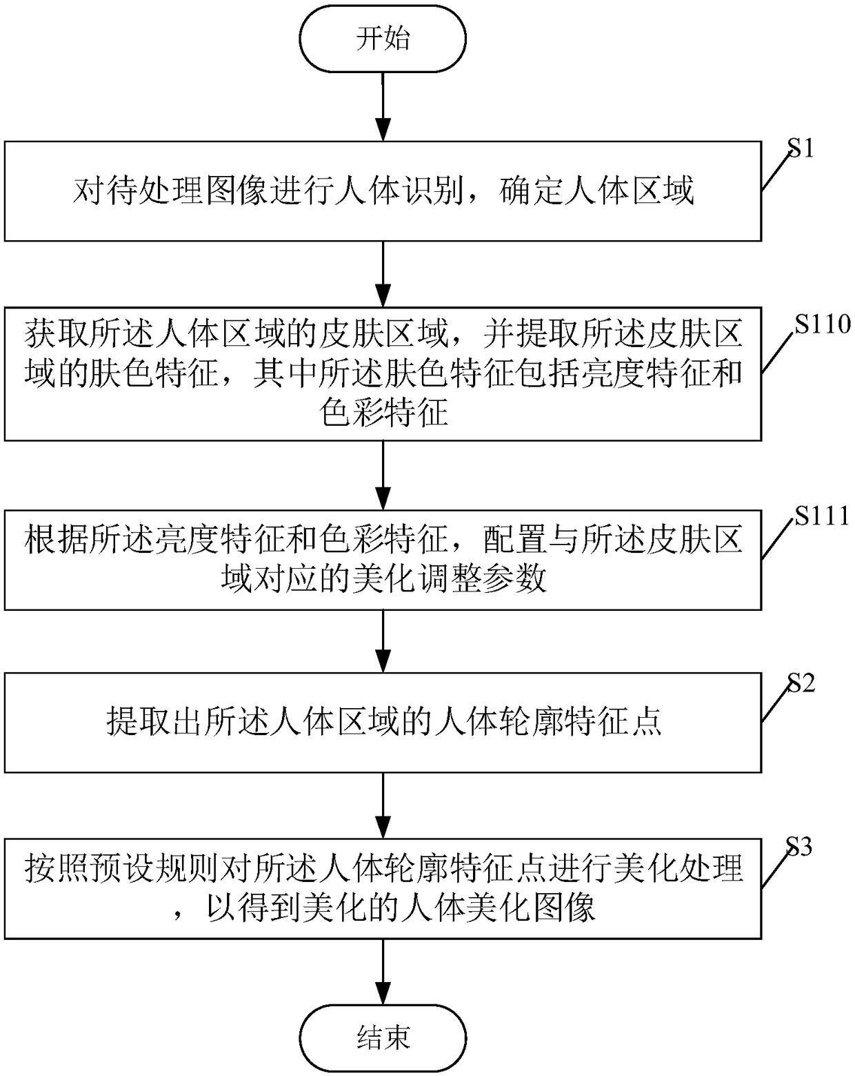 Method for beautifying human body in image, mobile terminal and storage medium