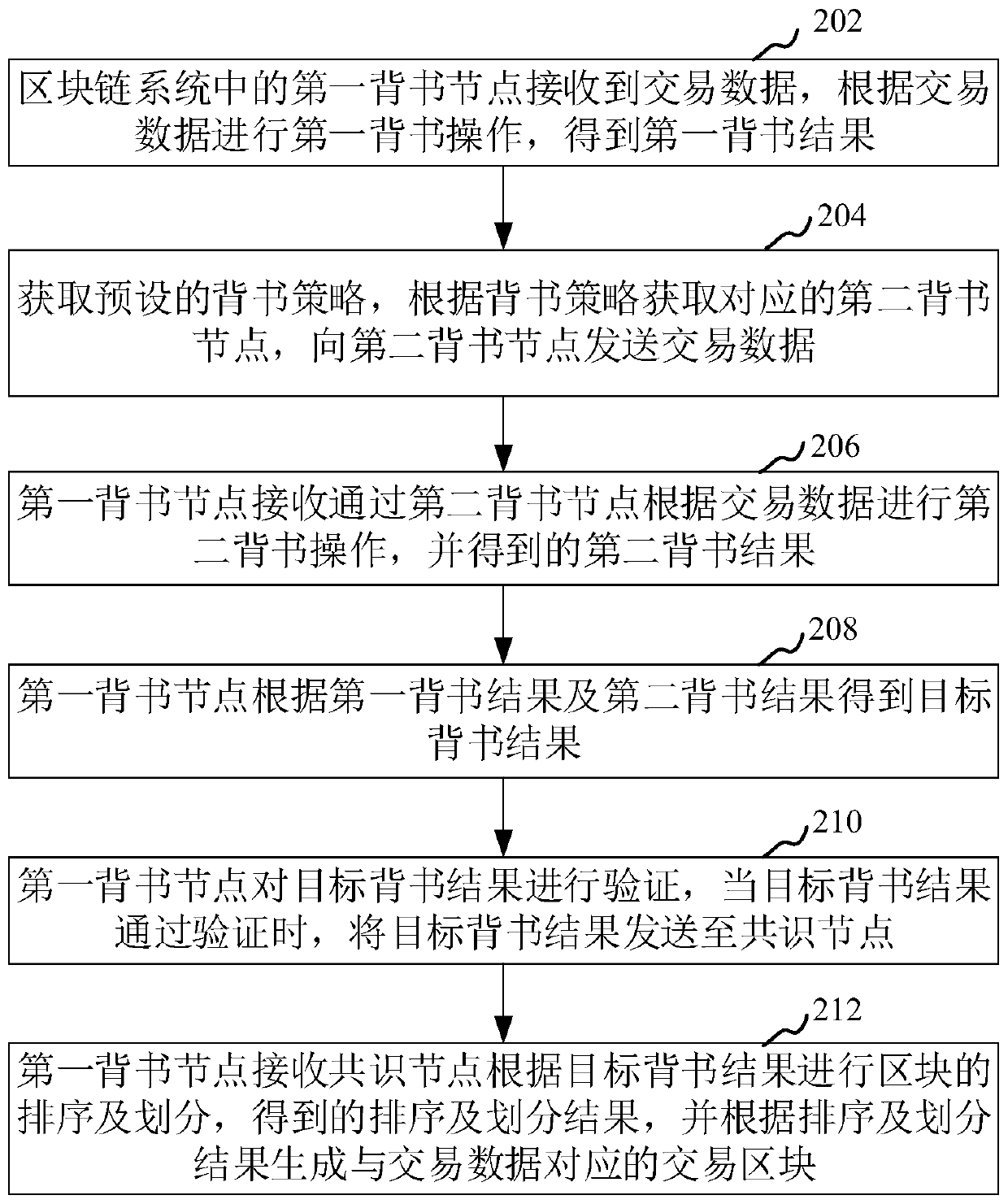 Block chain transaction data processing method and device, computer equipment and storage medium