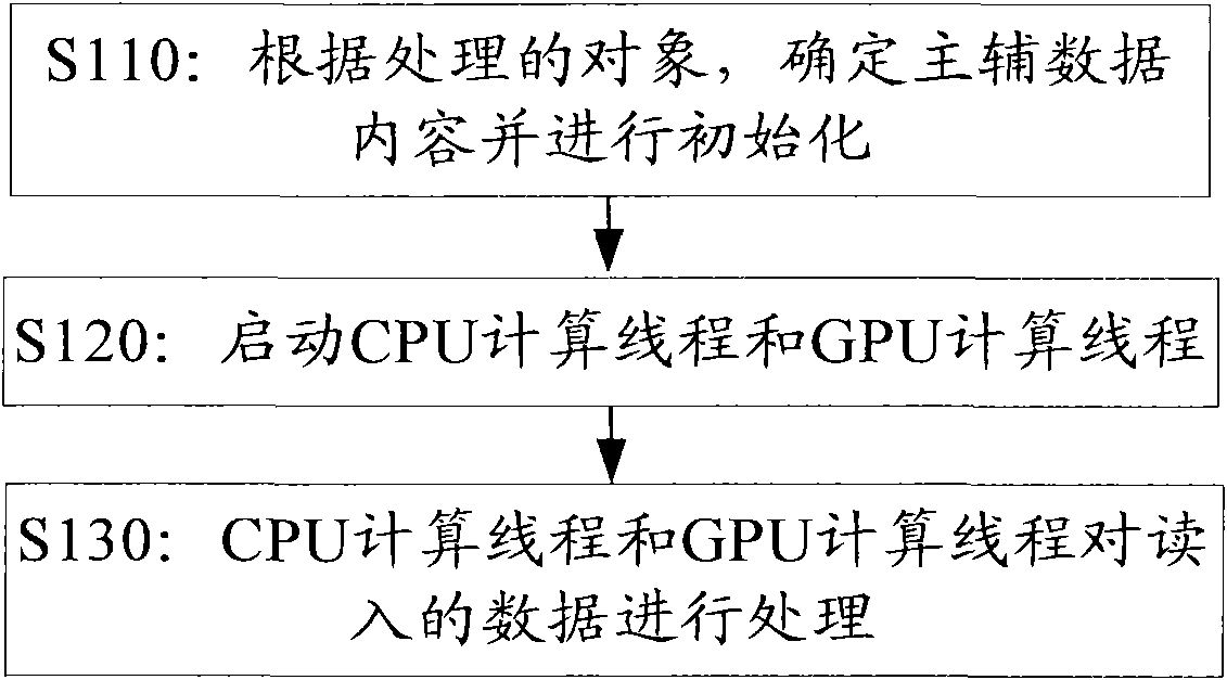Primary and secondary data structure-based CPU-GPU cooperative computing method