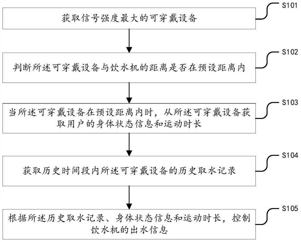 Water outlet control method of water dispenser and water dispenser