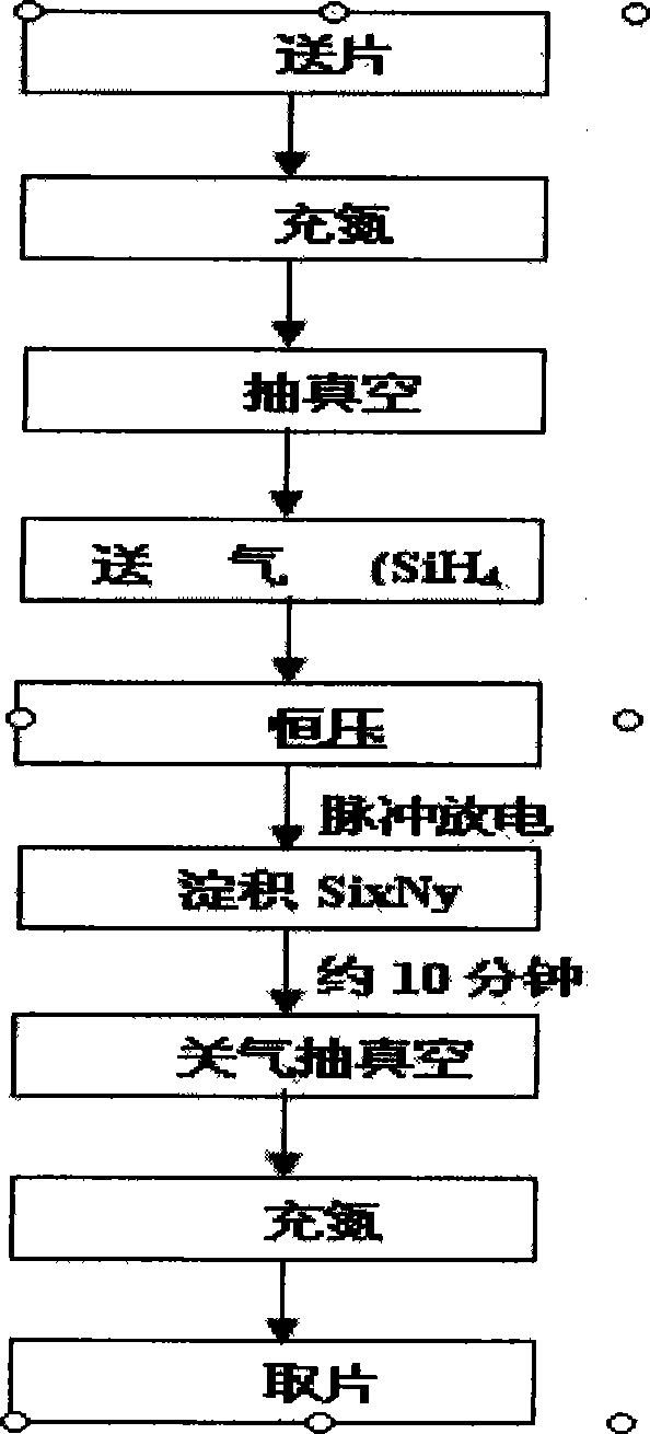 Production technology for anti-reflection film of solar cell