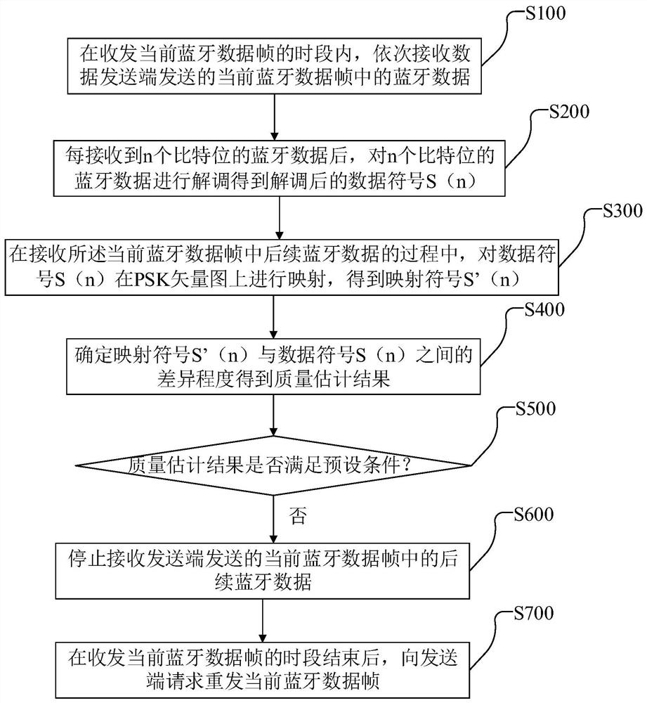 Bluetooth data transmission method and device, circuit, electronic equipment and system