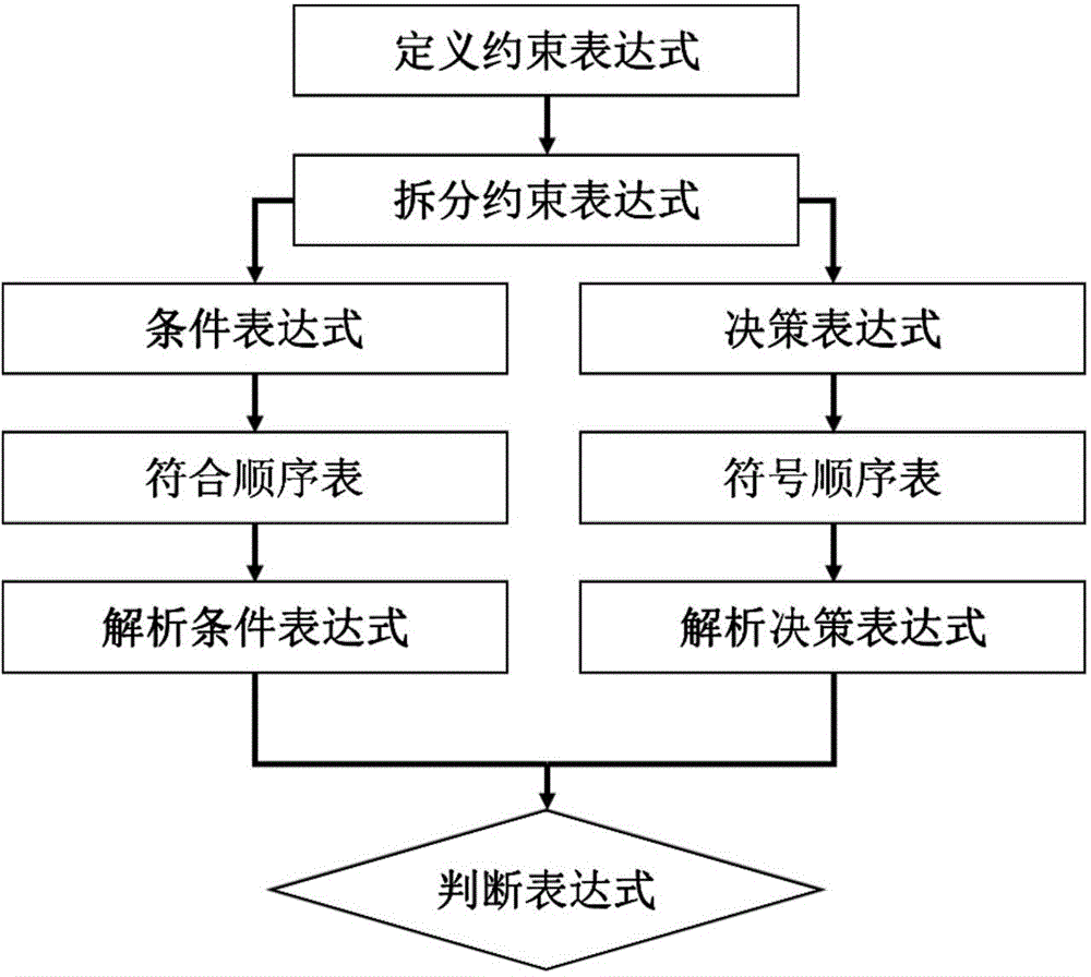 Method for analyzing expression for checking attribute value constraint relationship of geographic space database