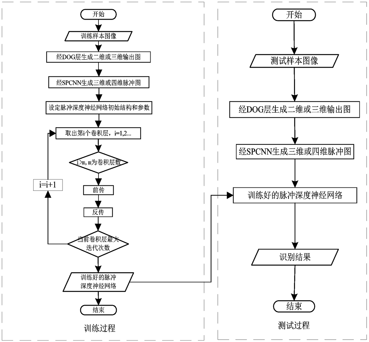 Improved image classification method based on impulse deep neural network