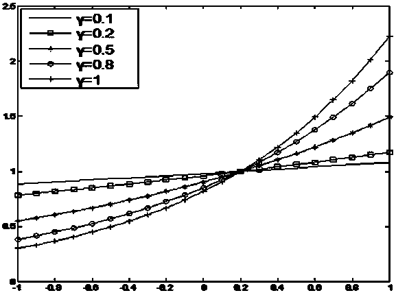 An SVM classification method based on a hybrid kernel function