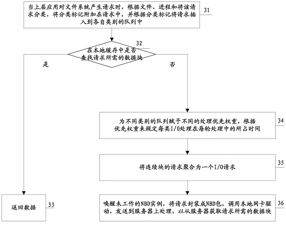 Virtual I/O scheduling method and system