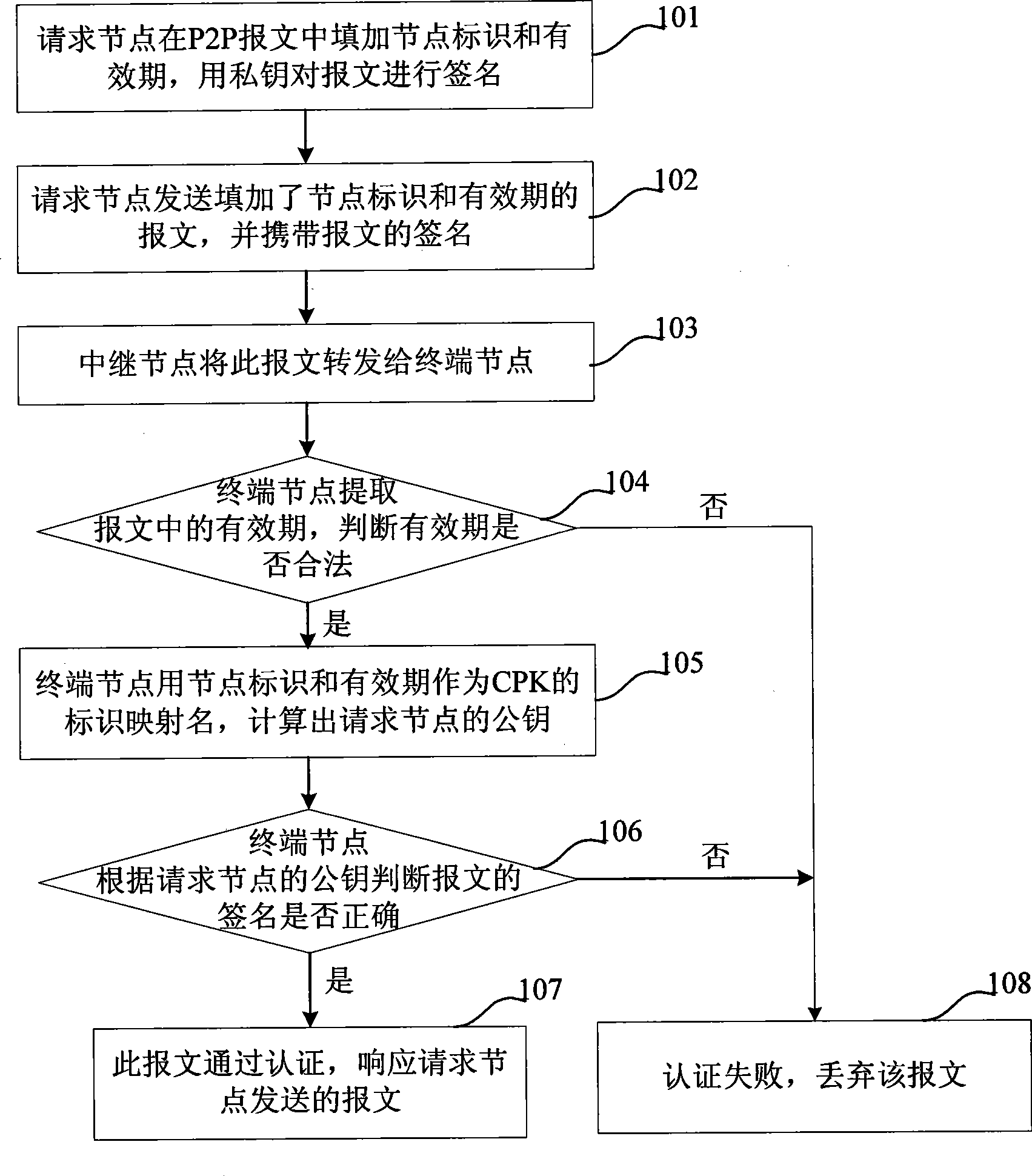 Method, system, equipment and server for packet authentication