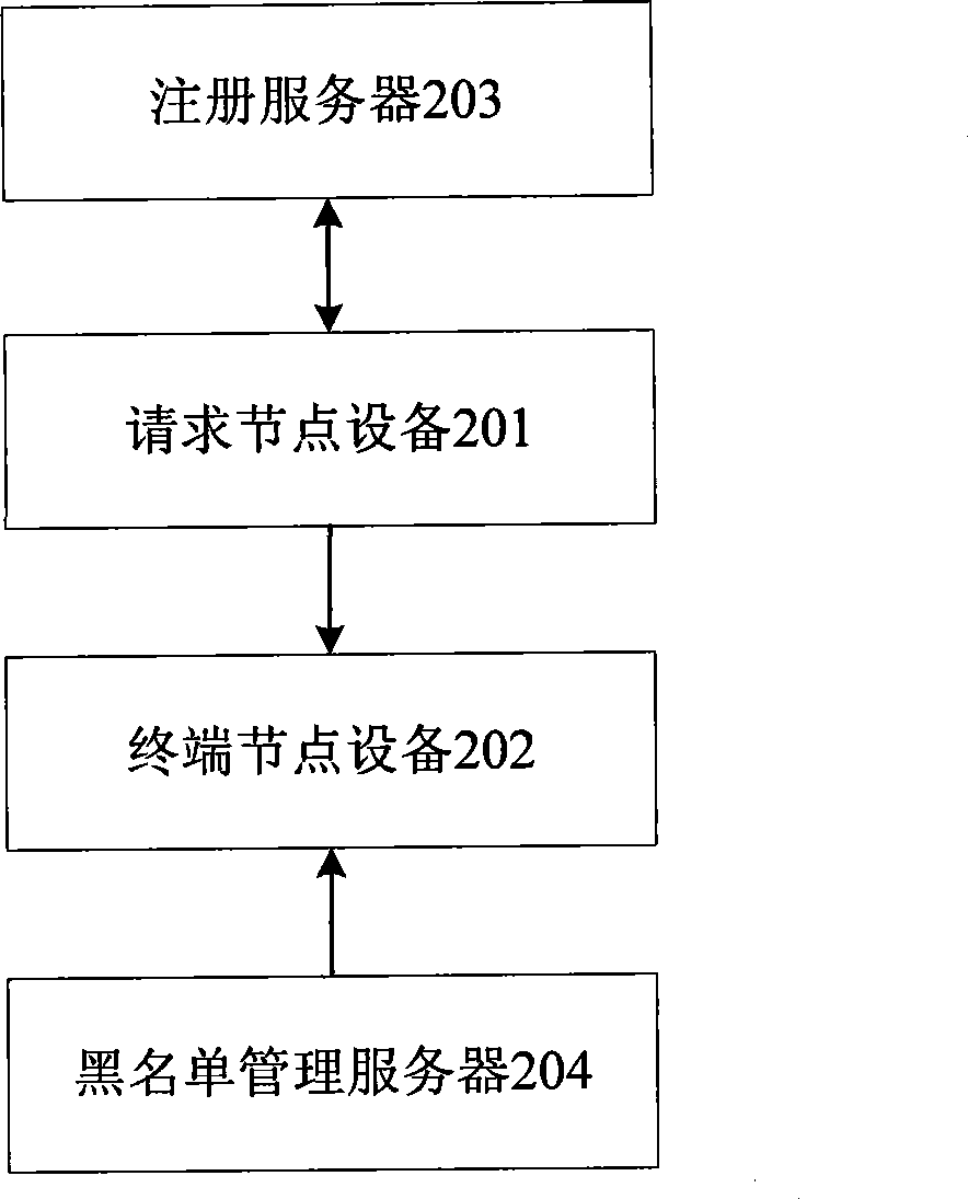 Method, system, equipment and server for packet authentication