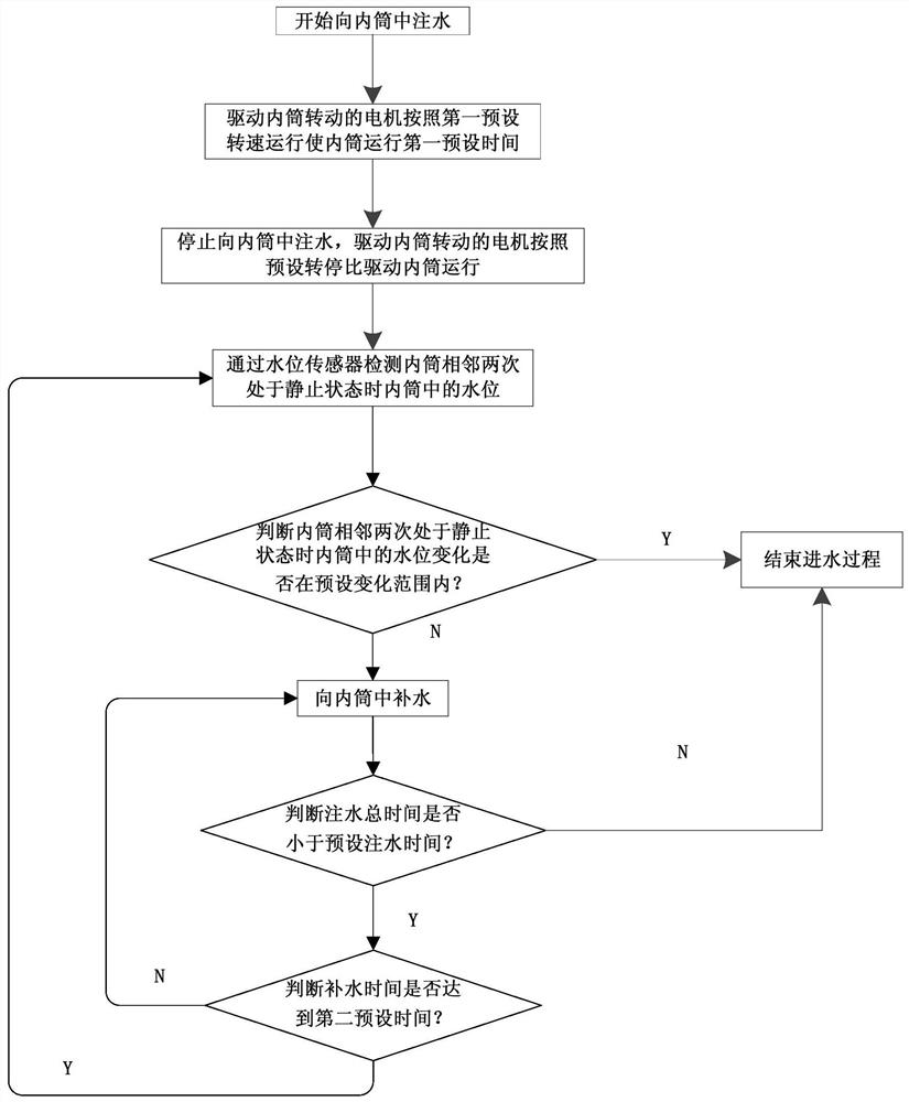 A washing machine water inlet control method and a washing machine using the method