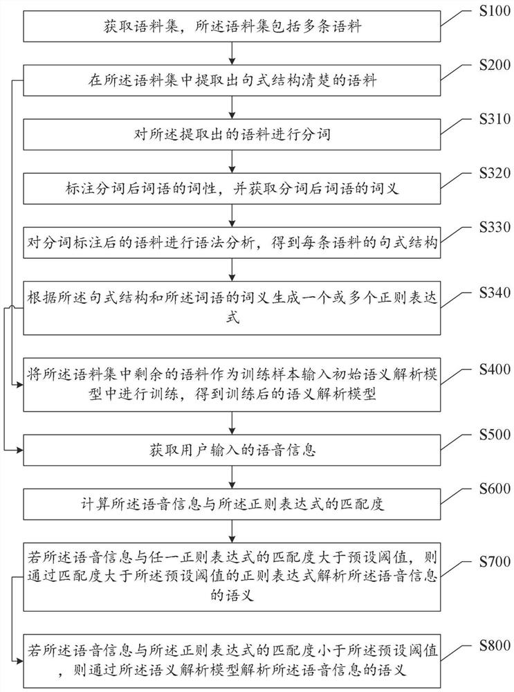 A semantic analysis method and system