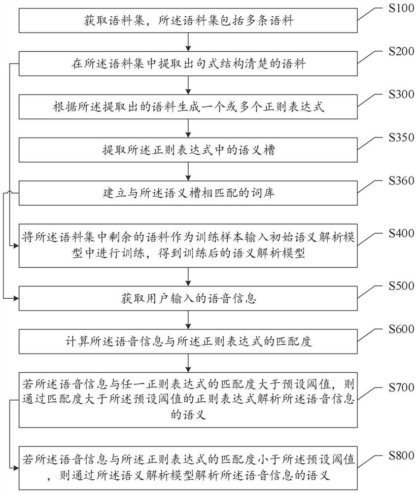 A semantic analysis method and system