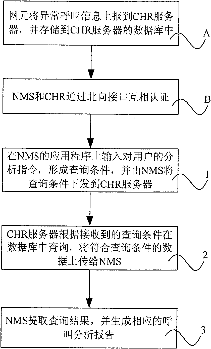 Method and system for processing communication network call information