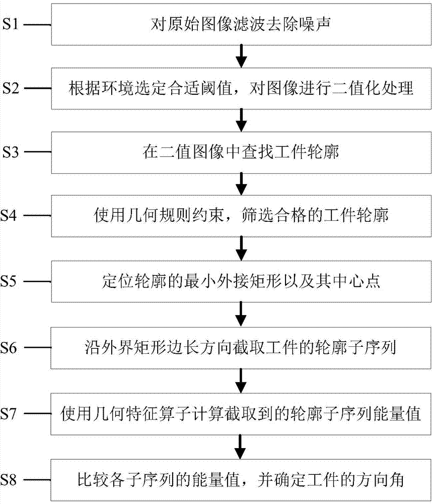 Image recognition method and system based on edge geometric features
