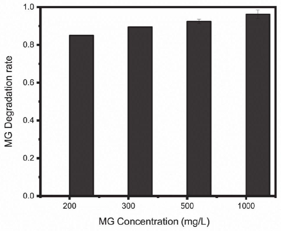Pantoea and bacterium manganese mixture and application of bacterium manganese mixture in degradation of malachite green