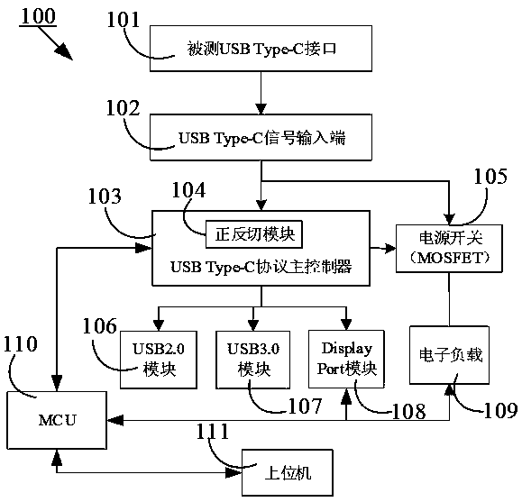 A USB type-C interface fast testing system and method