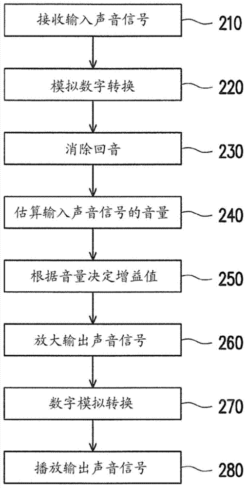 Electronic device and gain control method
