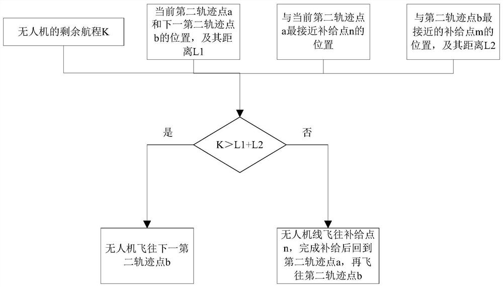 A method and system for unmanned aerial vehicle patrol track planning