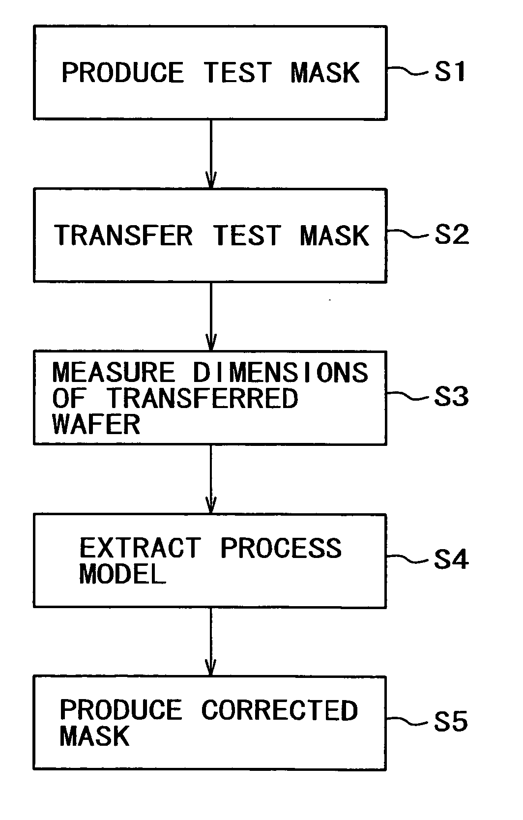 Mask correcting method