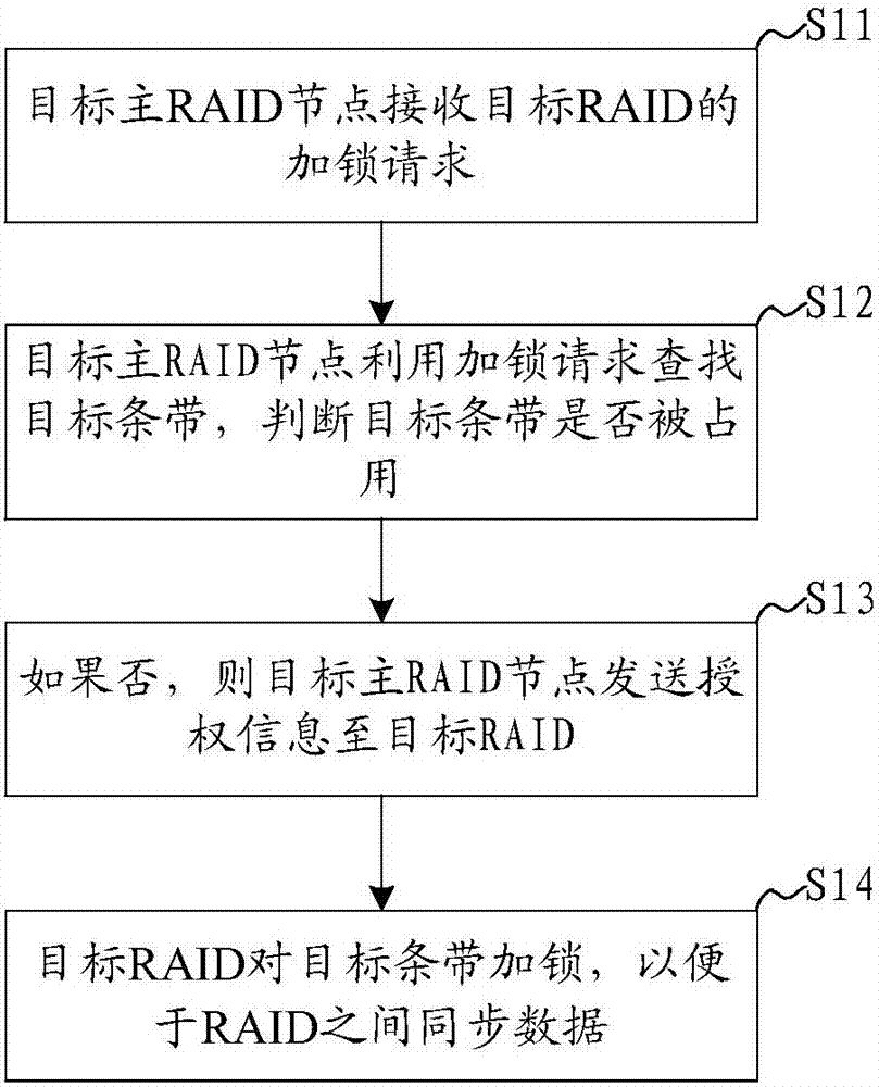 Multi-control and multi-activity RAID synchronization method and system