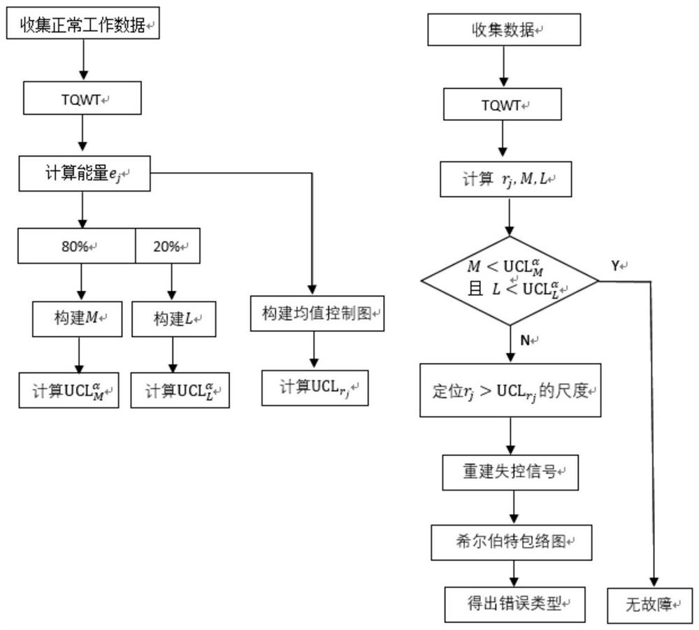 A method of bearing condition monitoring and fault diagnosis based on tqwt assisted spc