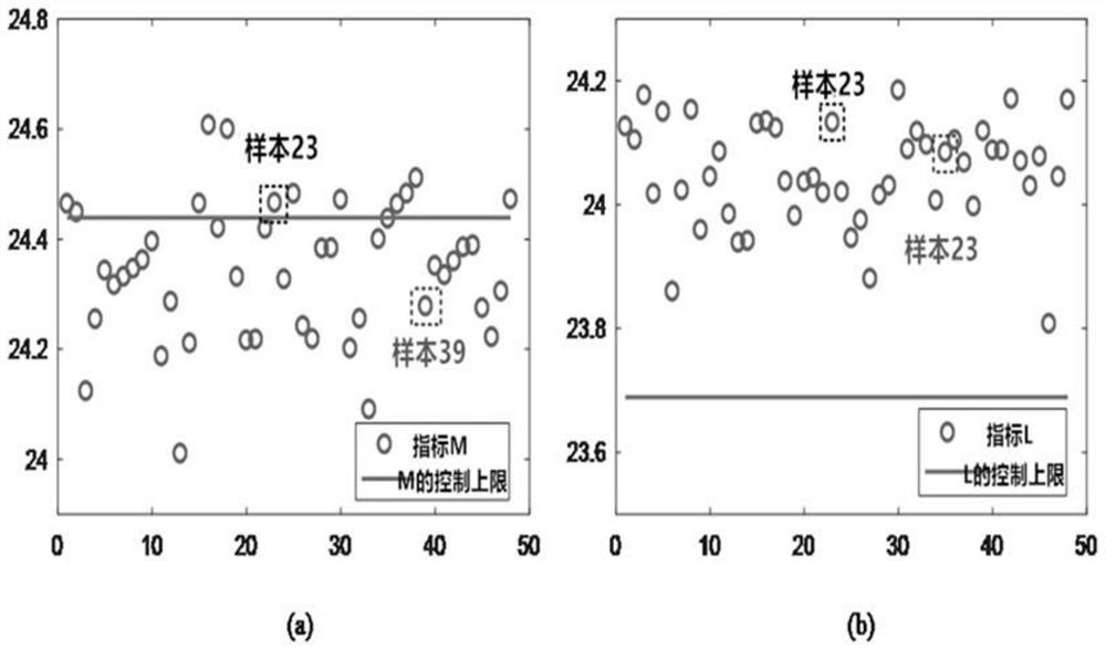 A method of bearing condition monitoring and fault diagnosis based on tqwt assisted spc