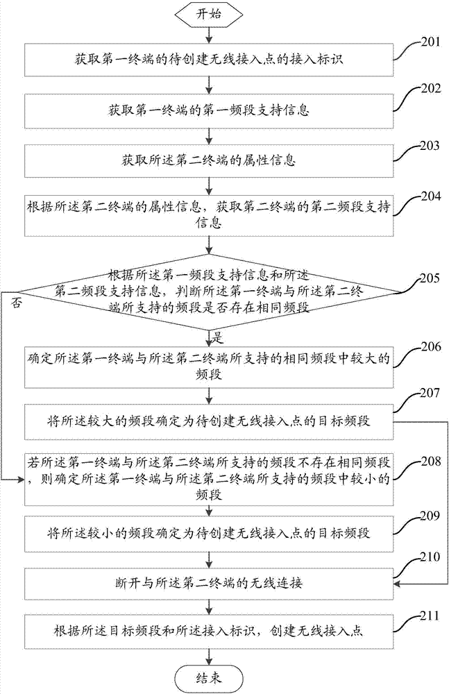 Method for creating wireless access point and terminal