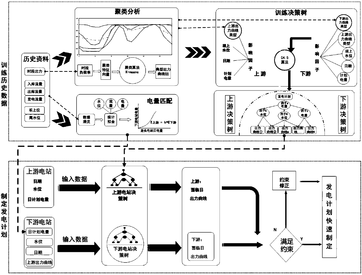 Short-term power generation dispatching method for cascade hydropower station group based on coupling of clustering analysis and decision-making tree