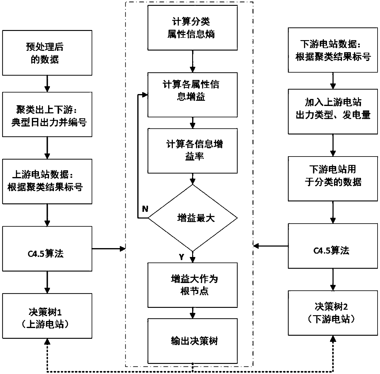 Short-term power generation dispatching method for cascade hydropower station group based on coupling of clustering analysis and decision-making tree