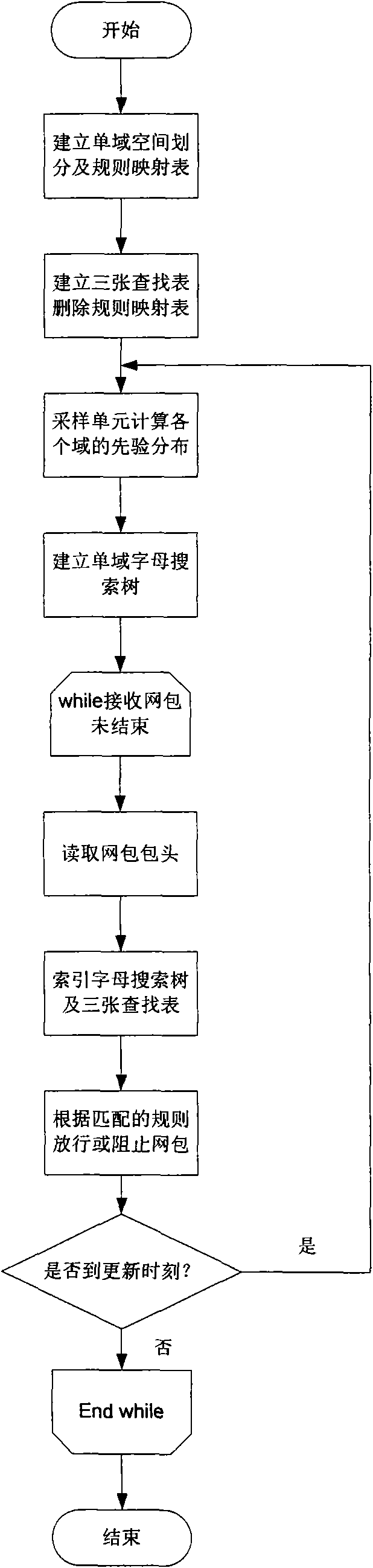 Rapid network packet classification method based on network traffic statistic information