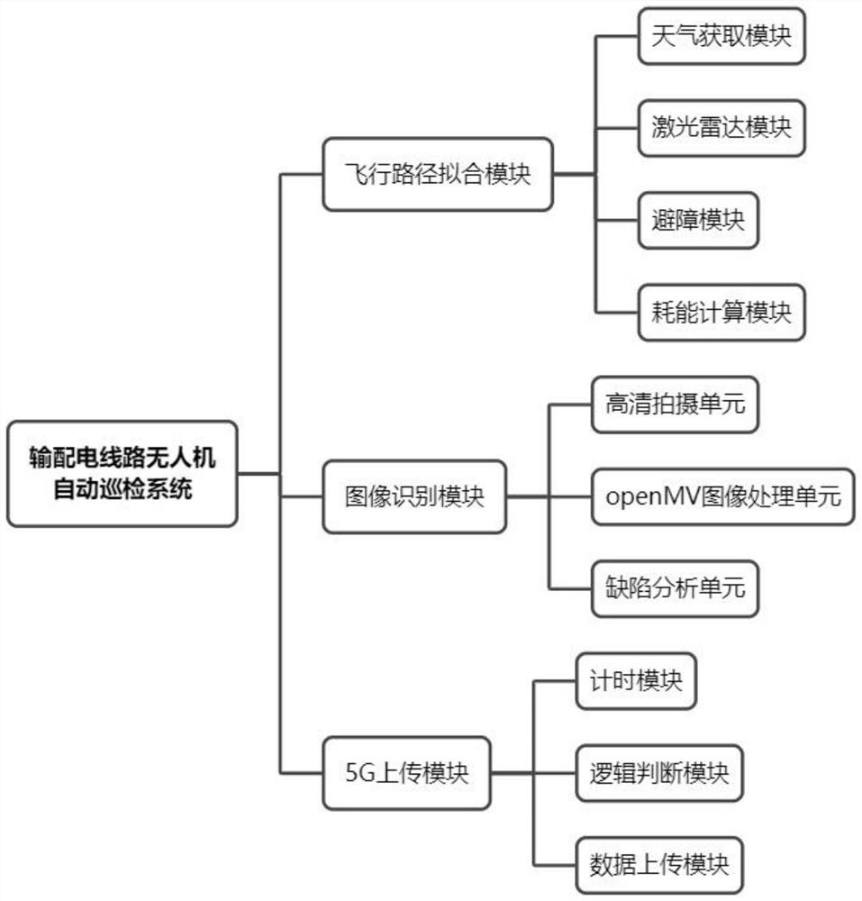 Power transmission and distribution line unmanned aerial vehicle automatic inspection system and operation method thereof