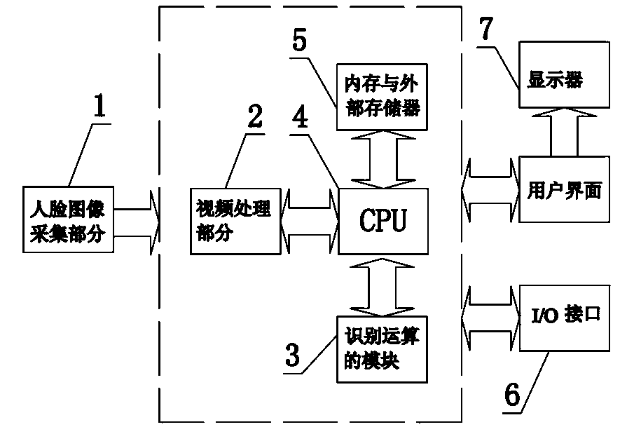 Whole-journey identity verification method and system for driving examinee based on face identification