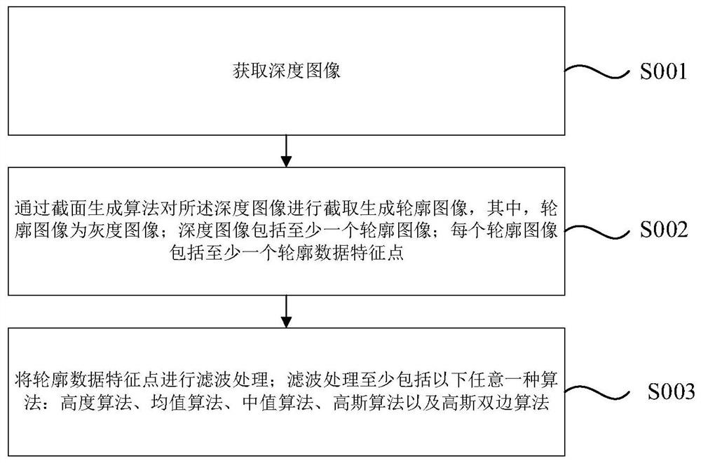 Contour data feature point detection method and device