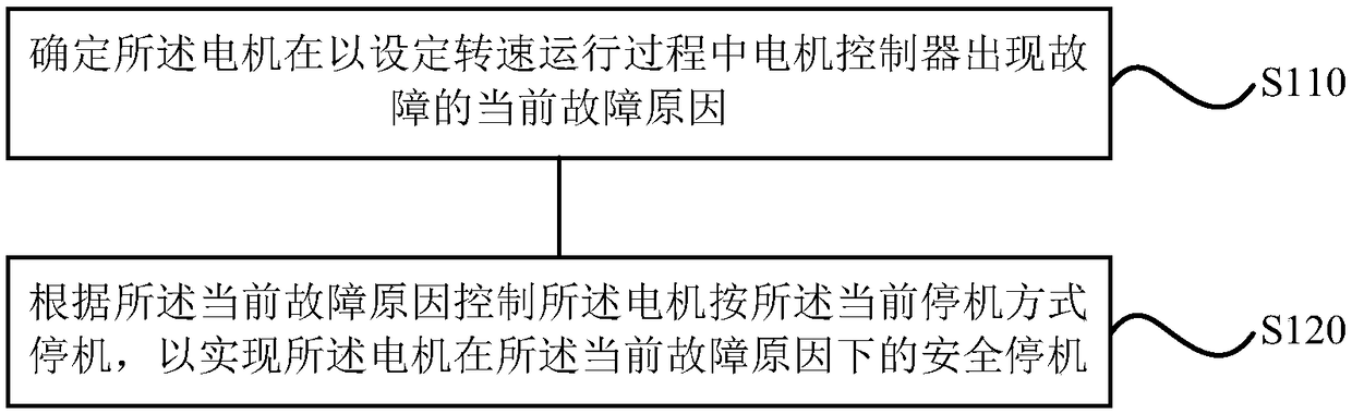 Fault stopping method and device of motor, storage medium and motor