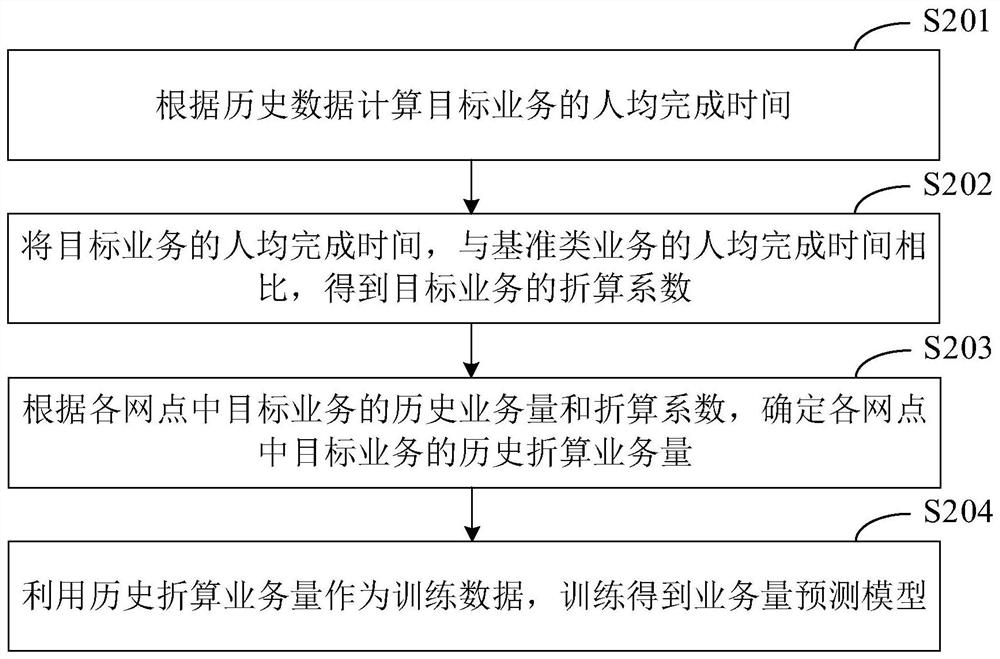Teller shift arrangement information acquisition method and device, electronic equipment and storage medium